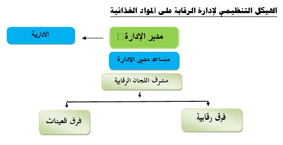 الهيكل التنظيمي للمواد الغذائية.png